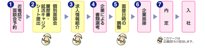 登録から内定までのプロセス