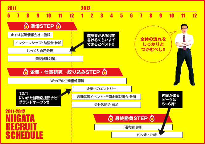 新潟の就活スケジュール