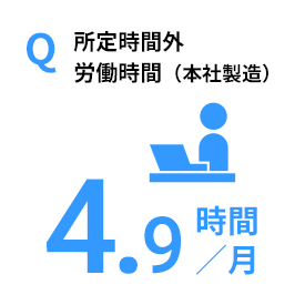 Q 所定時間外労働時間（本社製造） 5.8時間／月
