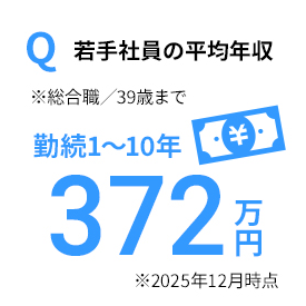 Q 若手社員の平均年収 ※総合職／39歳まで 勤続1～10年 418.7万円 ※2025年12月時点