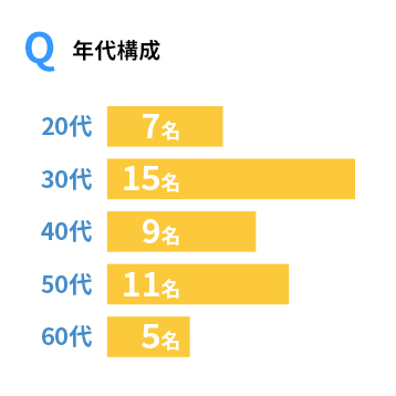 Q 年代構成 20代8名 30代15名 40代10名 50代9名 60代7名
