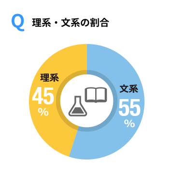 Q 理系・文系の割合 理系45% 文系55%