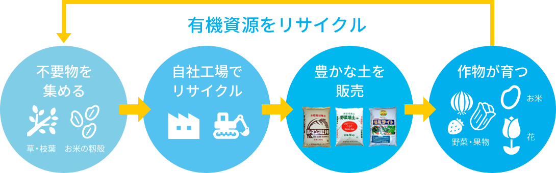 有機資源をリサイクル 不要物を集める 自社工場でリサイクル 豊かな土を販売 作物が育つ