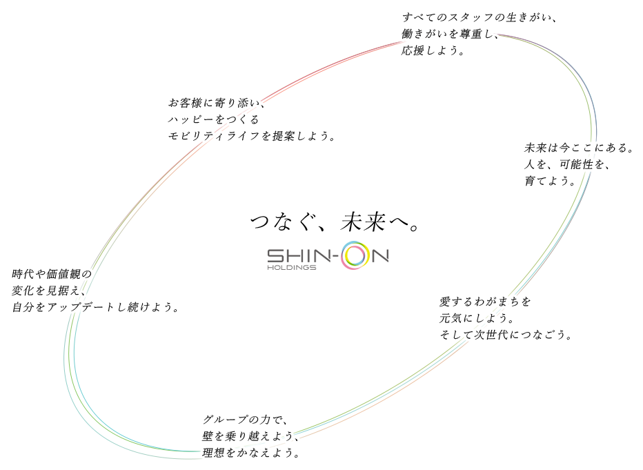 つなぐ、未来へ。
SHIN-ON
HOLDINGS

すべてのスタッフの生きがい、
働きがいを尊重し、
応援しよう。

お客様に寄り添い、
ハッピーをつくる
モビリティライフを提案しよう。

未来は今ここにある。
人を、可能性を
育てよう。

時代や価値観の
変化を見据え、
自分をアップデートし続けよう。

愛するわがまちを
元気にしよう。
そして次世代につなごう。

グループの力で、
壁を乗り越えよう、
理想をかなえよう。